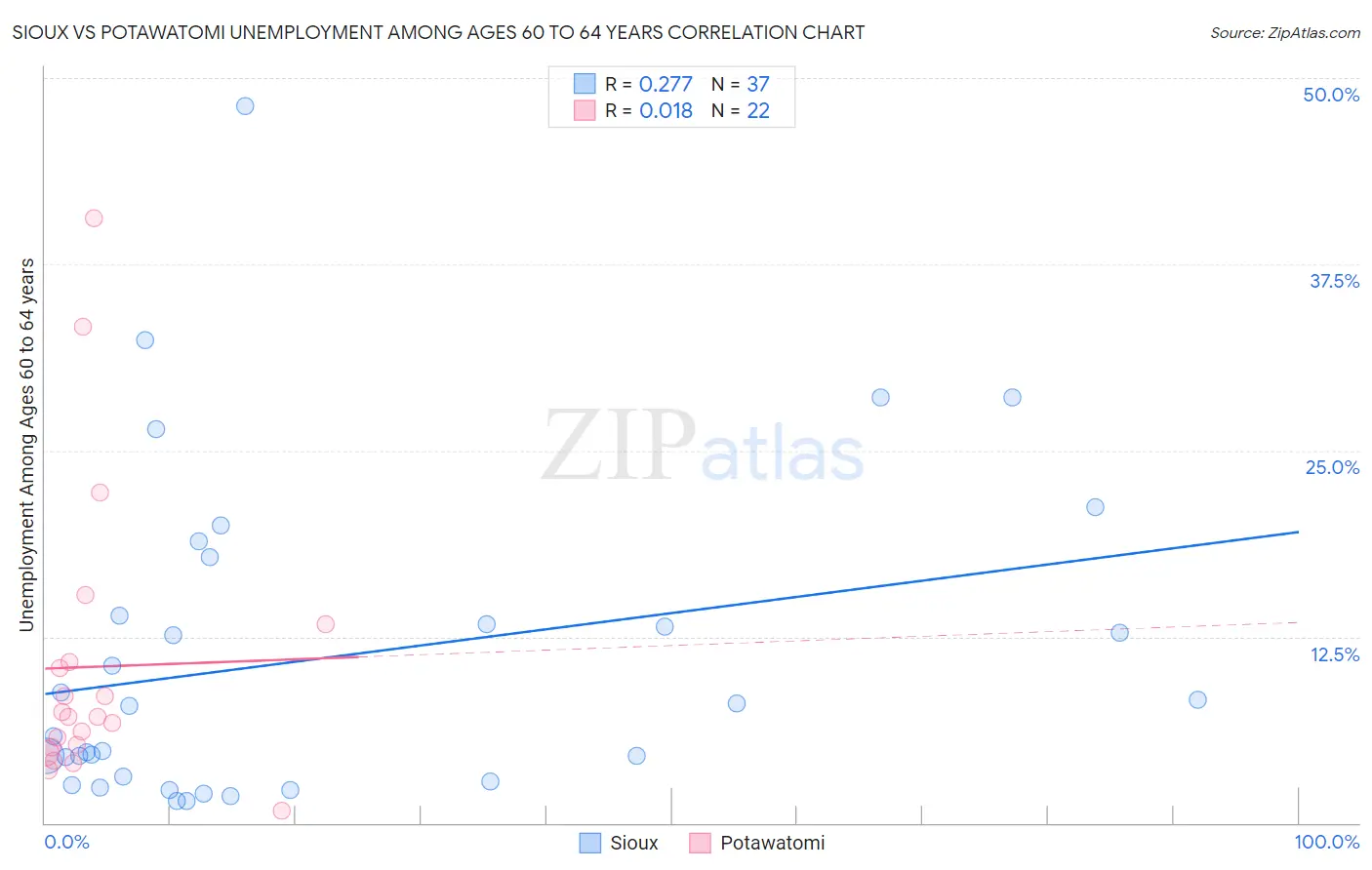 Sioux vs Potawatomi Unemployment Among Ages 60 to 64 years