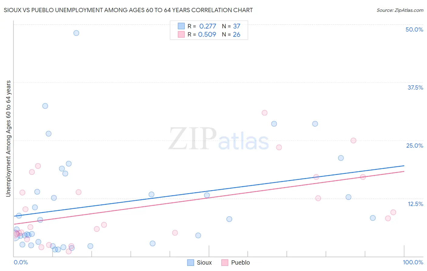 Sioux vs Pueblo Unemployment Among Ages 60 to 64 years