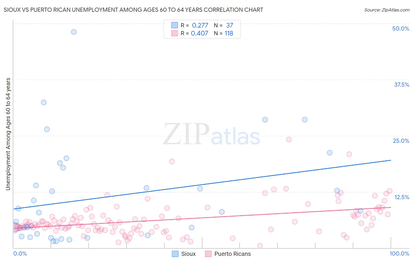 Sioux vs Puerto Rican Unemployment Among Ages 60 to 64 years