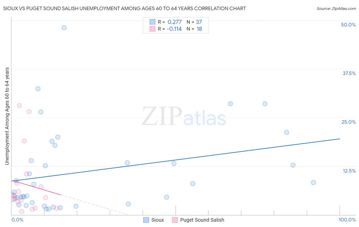 Sioux vs Puget Sound Salish Unemployment Among Ages 60 to 64 years