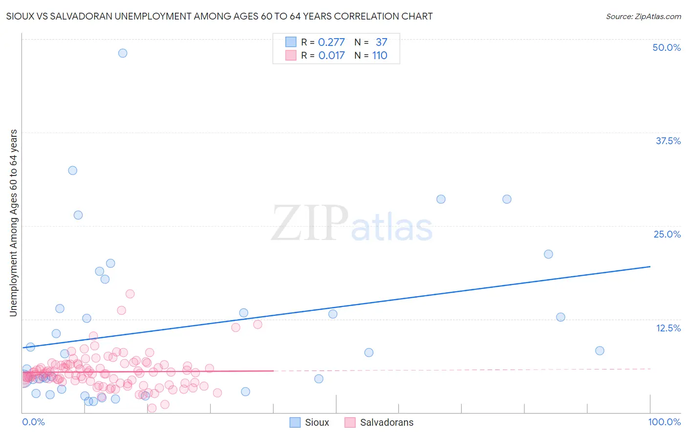 Sioux vs Salvadoran Unemployment Among Ages 60 to 64 years