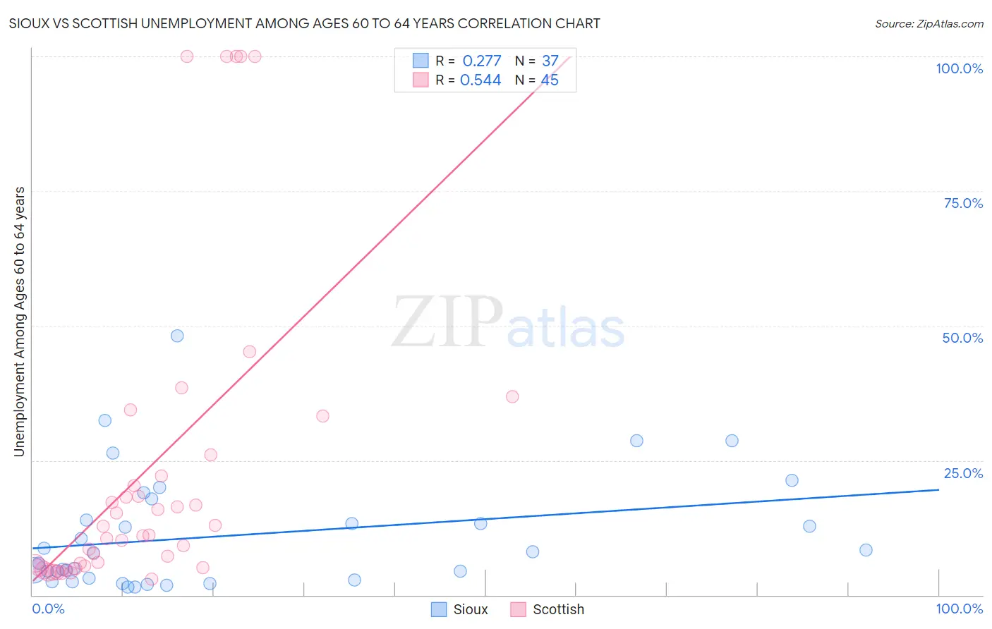 Sioux vs Scottish Unemployment Among Ages 60 to 64 years