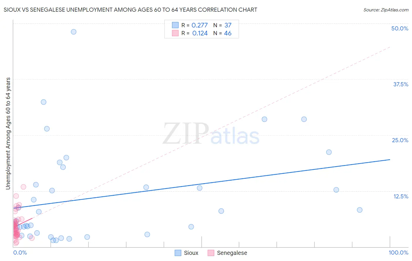 Sioux vs Senegalese Unemployment Among Ages 60 to 64 years