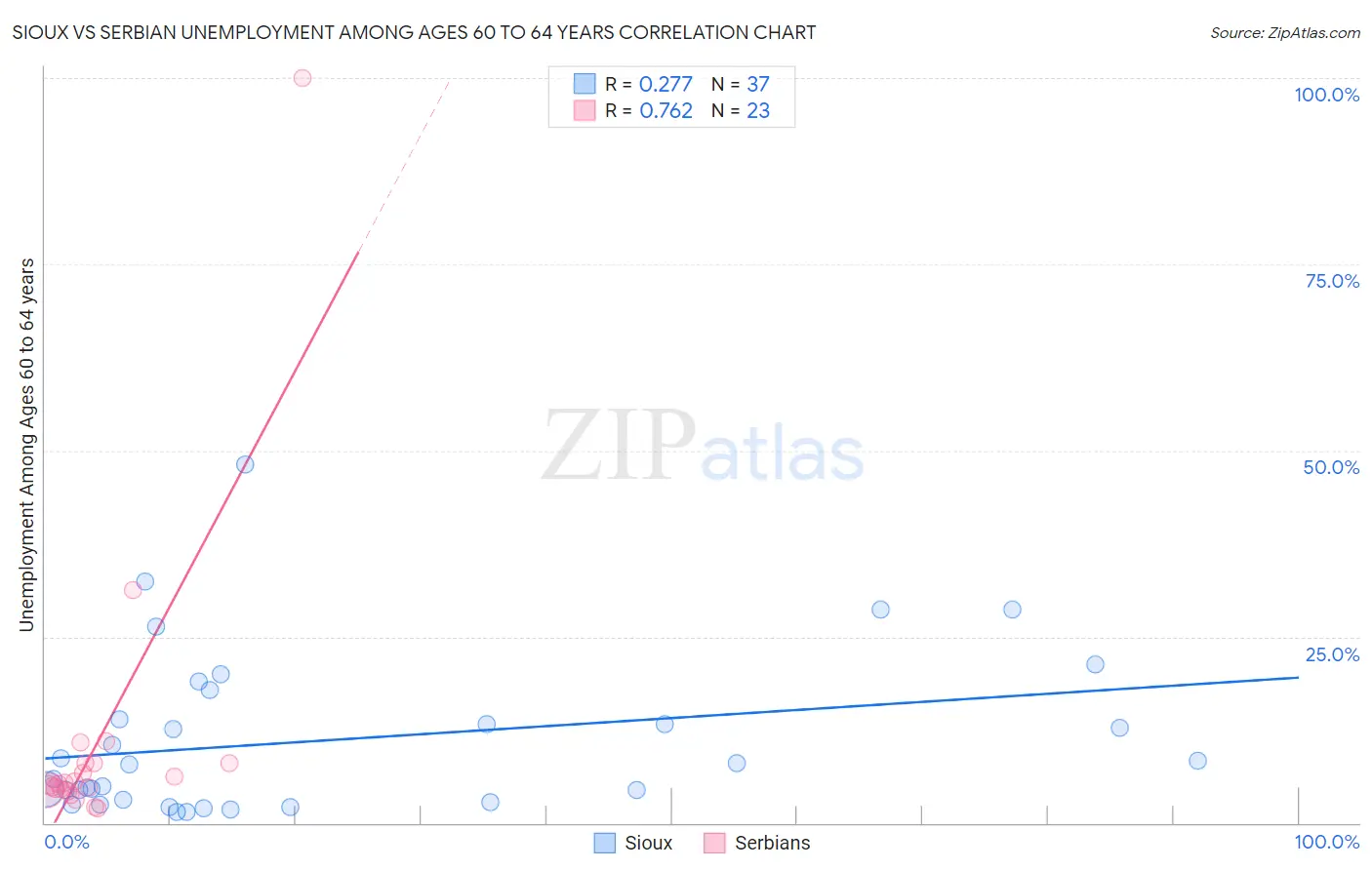 Sioux vs Serbian Unemployment Among Ages 60 to 64 years