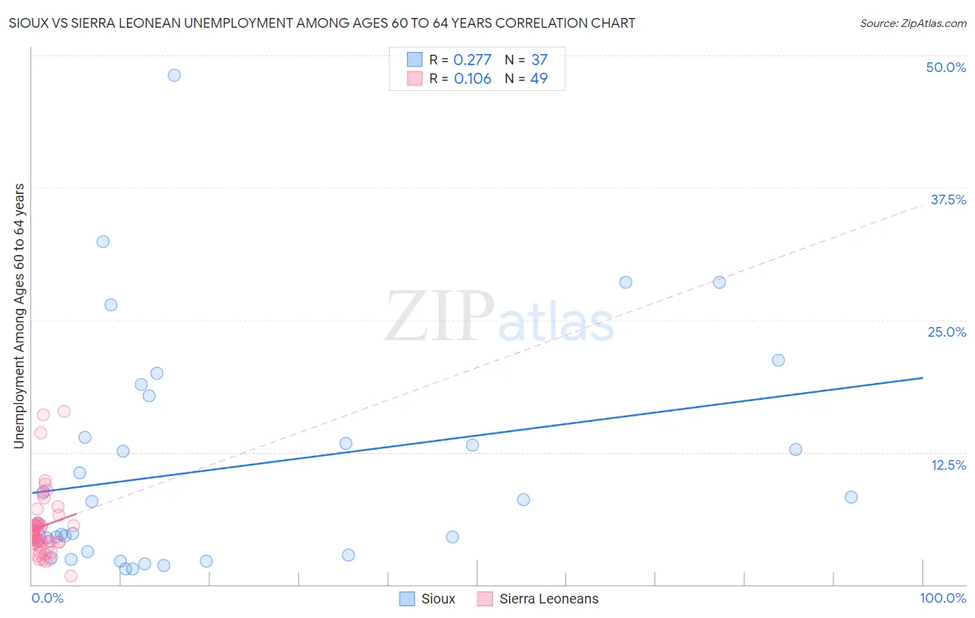 Sioux vs Sierra Leonean Unemployment Among Ages 60 to 64 years