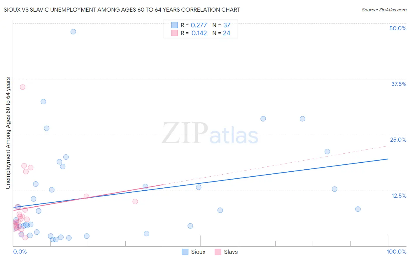 Sioux vs Slavic Unemployment Among Ages 60 to 64 years