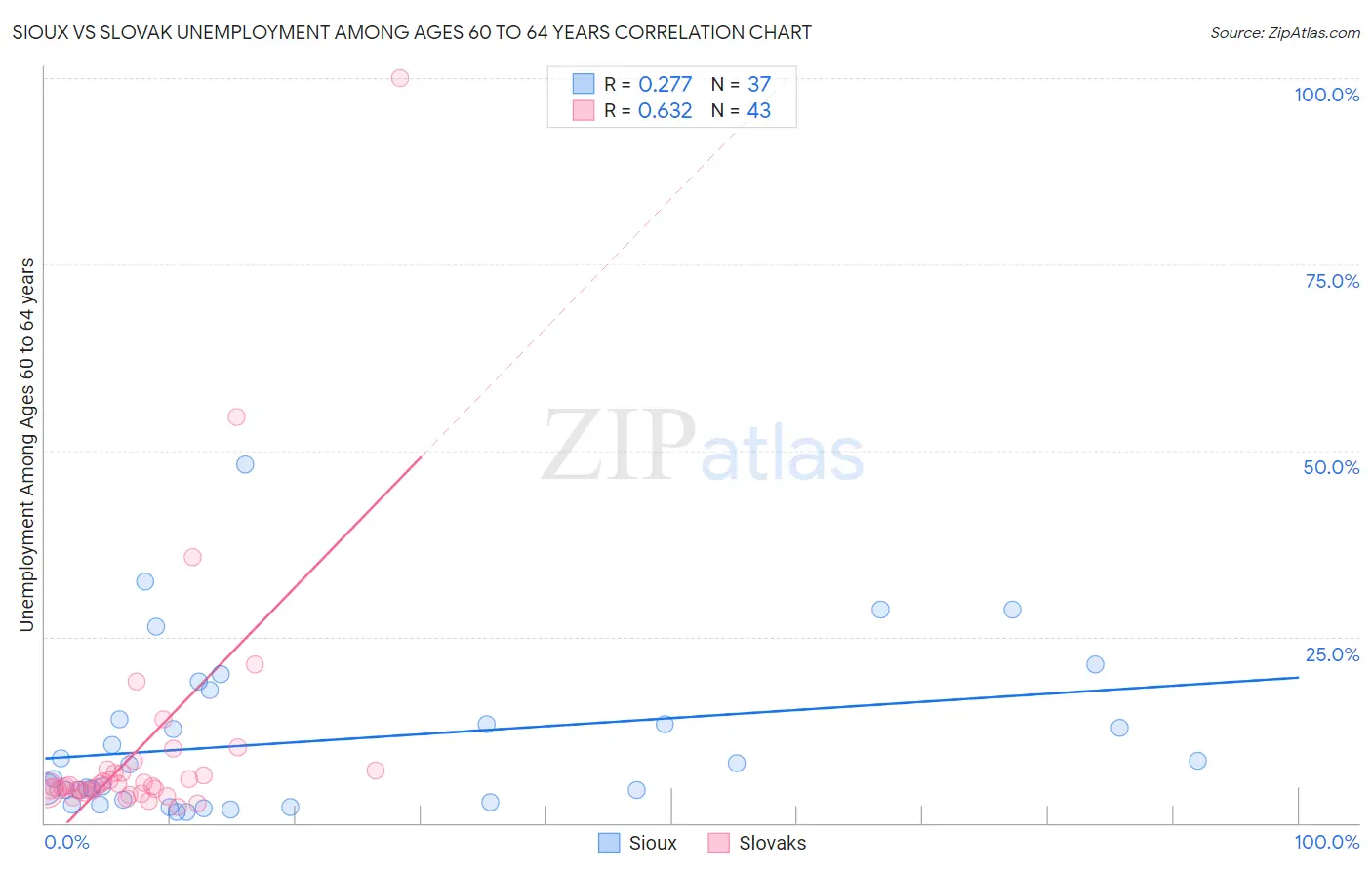 Sioux vs Slovak Unemployment Among Ages 60 to 64 years