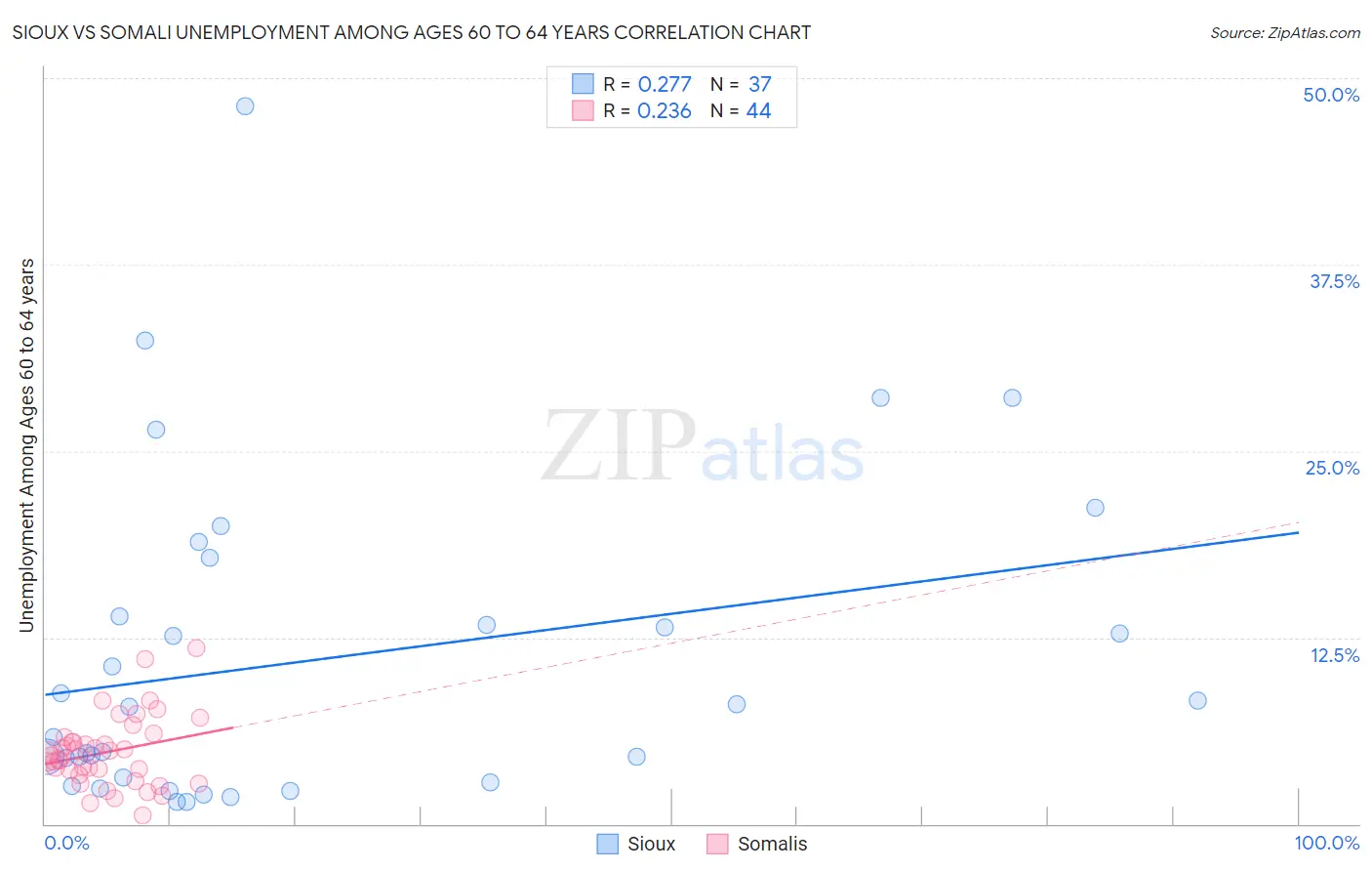 Sioux vs Somali Unemployment Among Ages 60 to 64 years