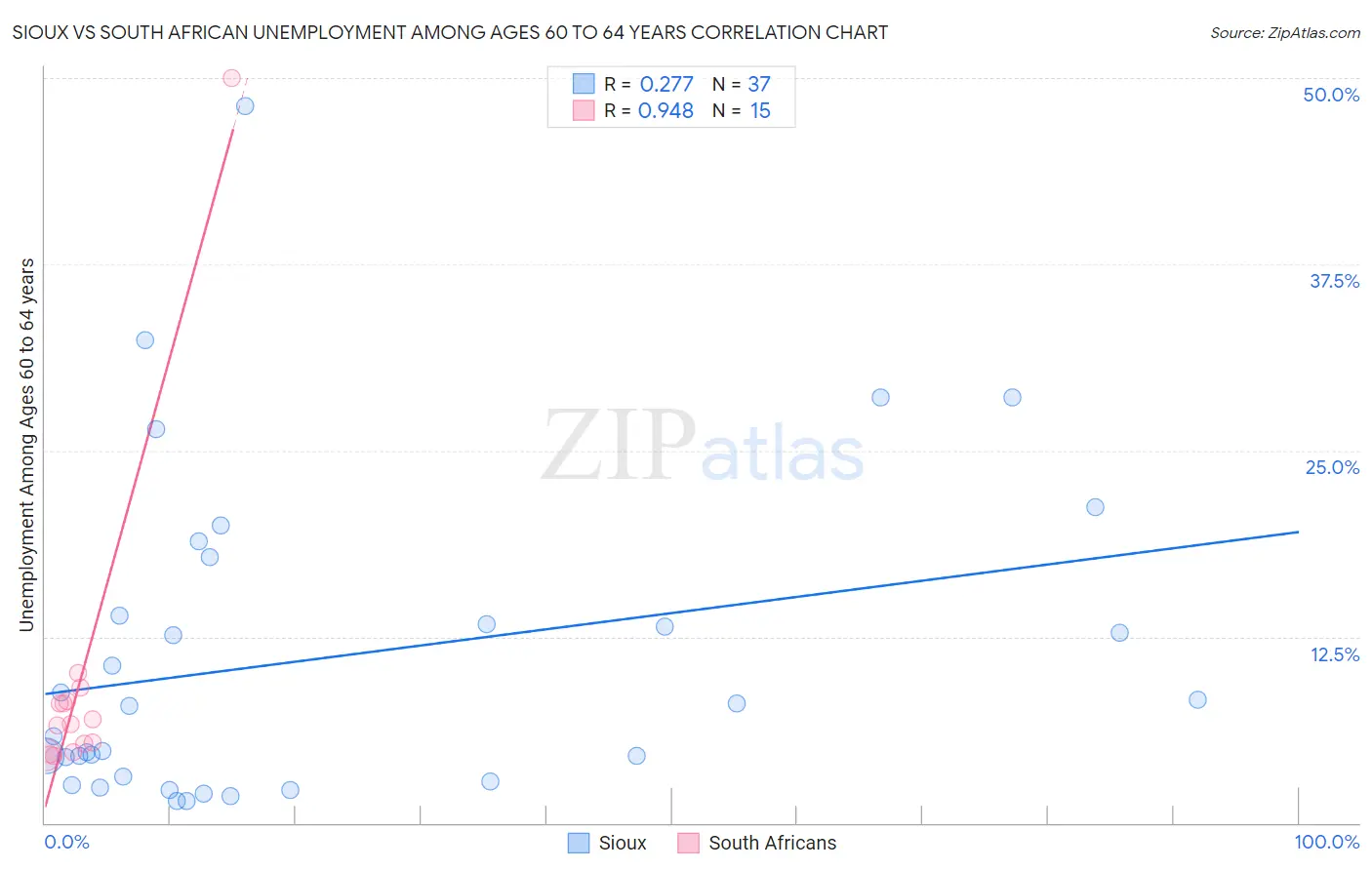 Sioux vs South African Unemployment Among Ages 60 to 64 years