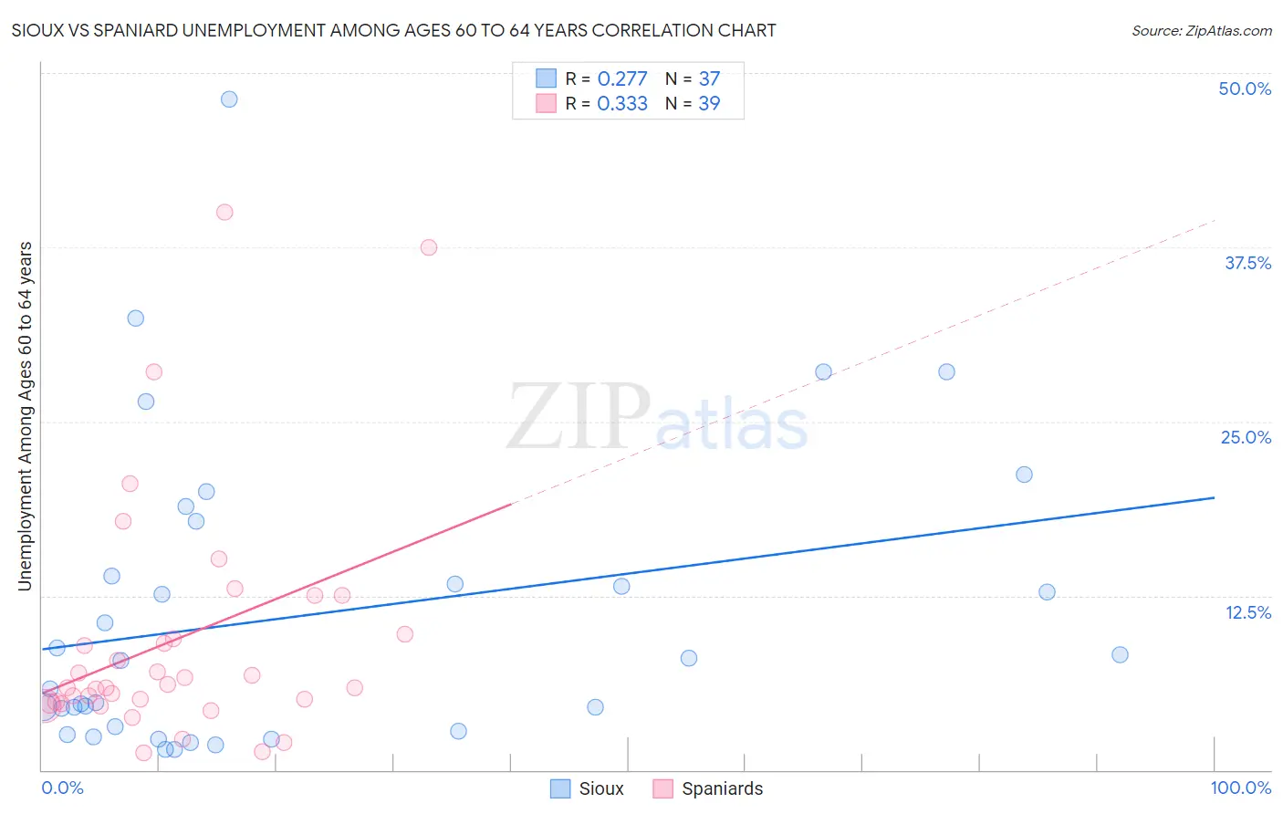 Sioux vs Spaniard Unemployment Among Ages 60 to 64 years