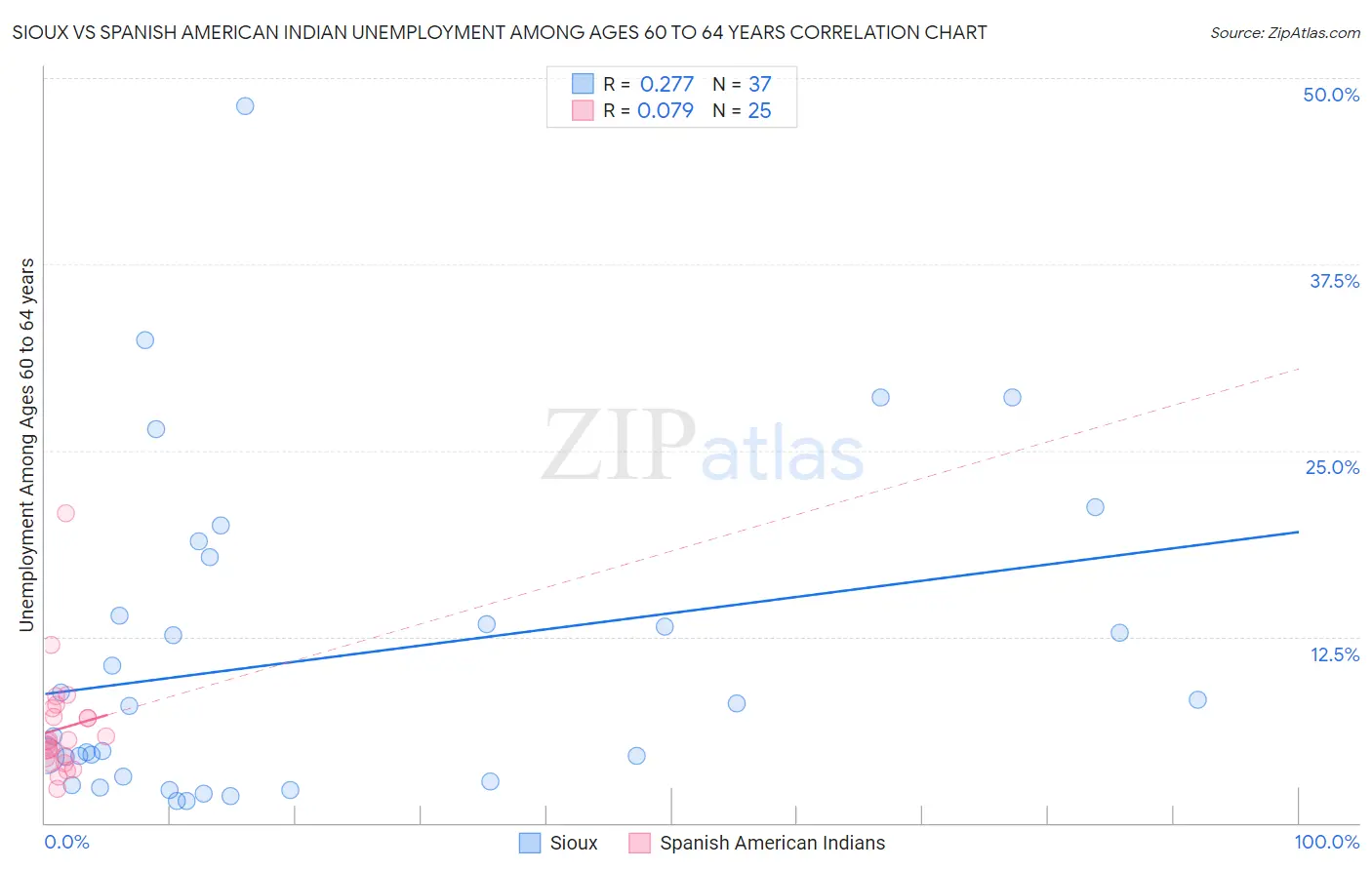 Sioux vs Spanish American Indian Unemployment Among Ages 60 to 64 years