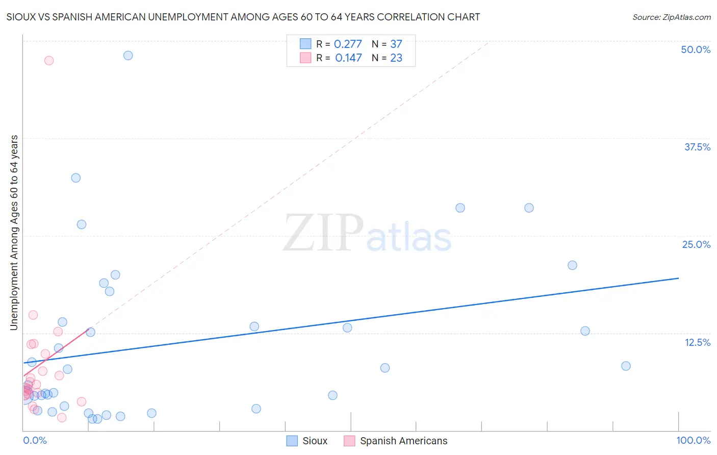 Sioux vs Spanish American Unemployment Among Ages 60 to 64 years