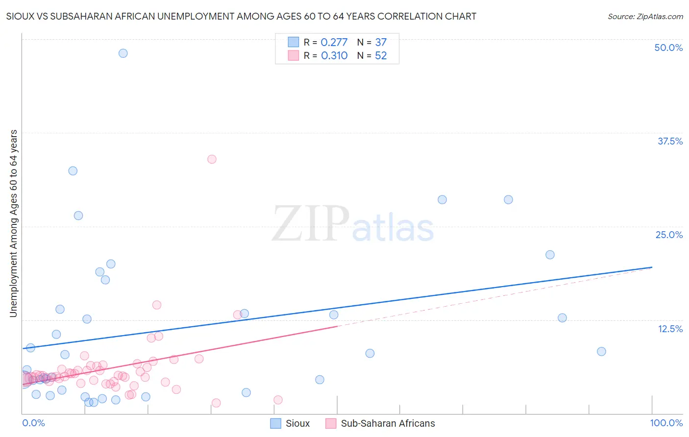 Sioux vs Subsaharan African Unemployment Among Ages 60 to 64 years