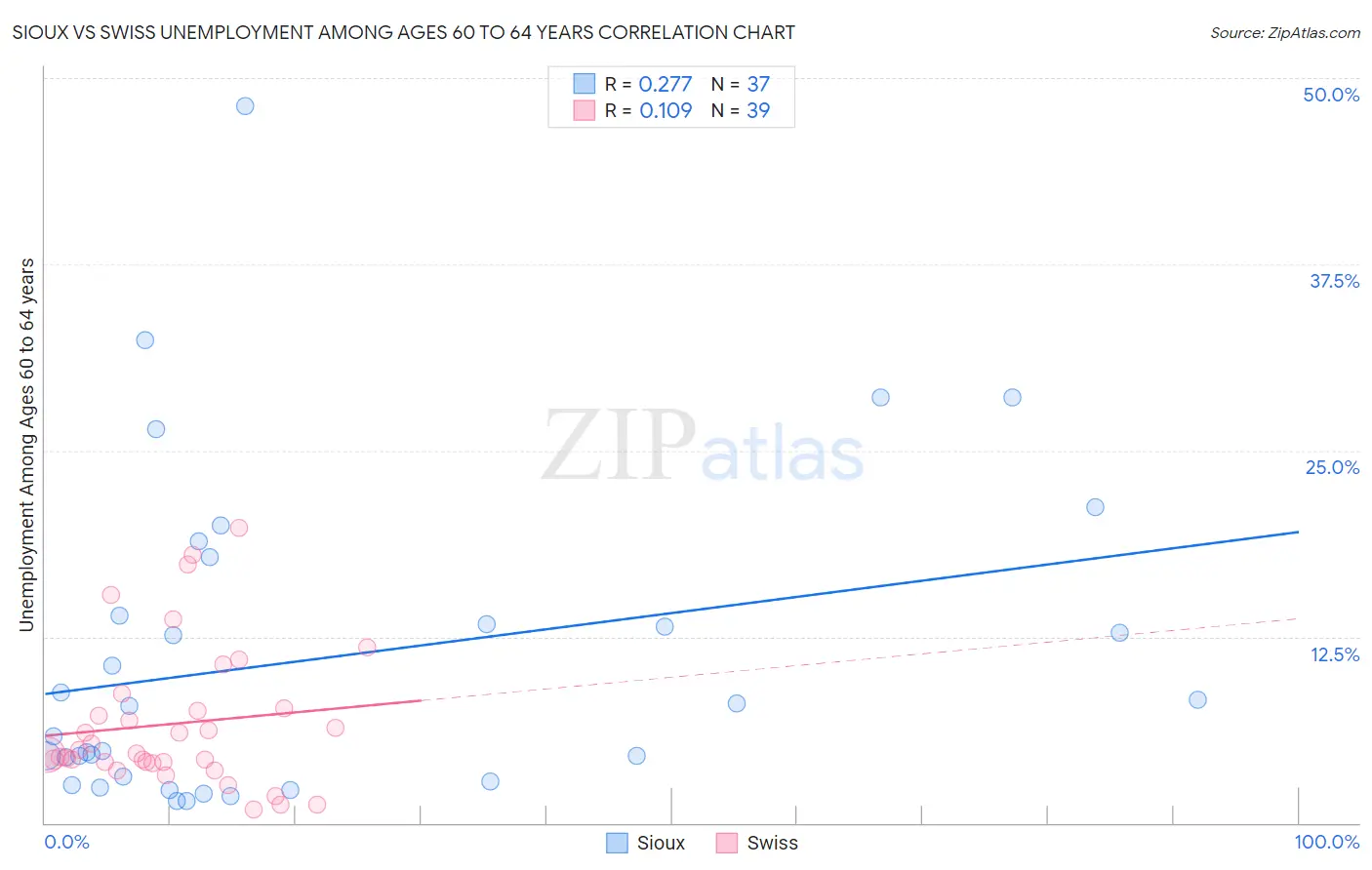 Sioux vs Swiss Unemployment Among Ages 60 to 64 years