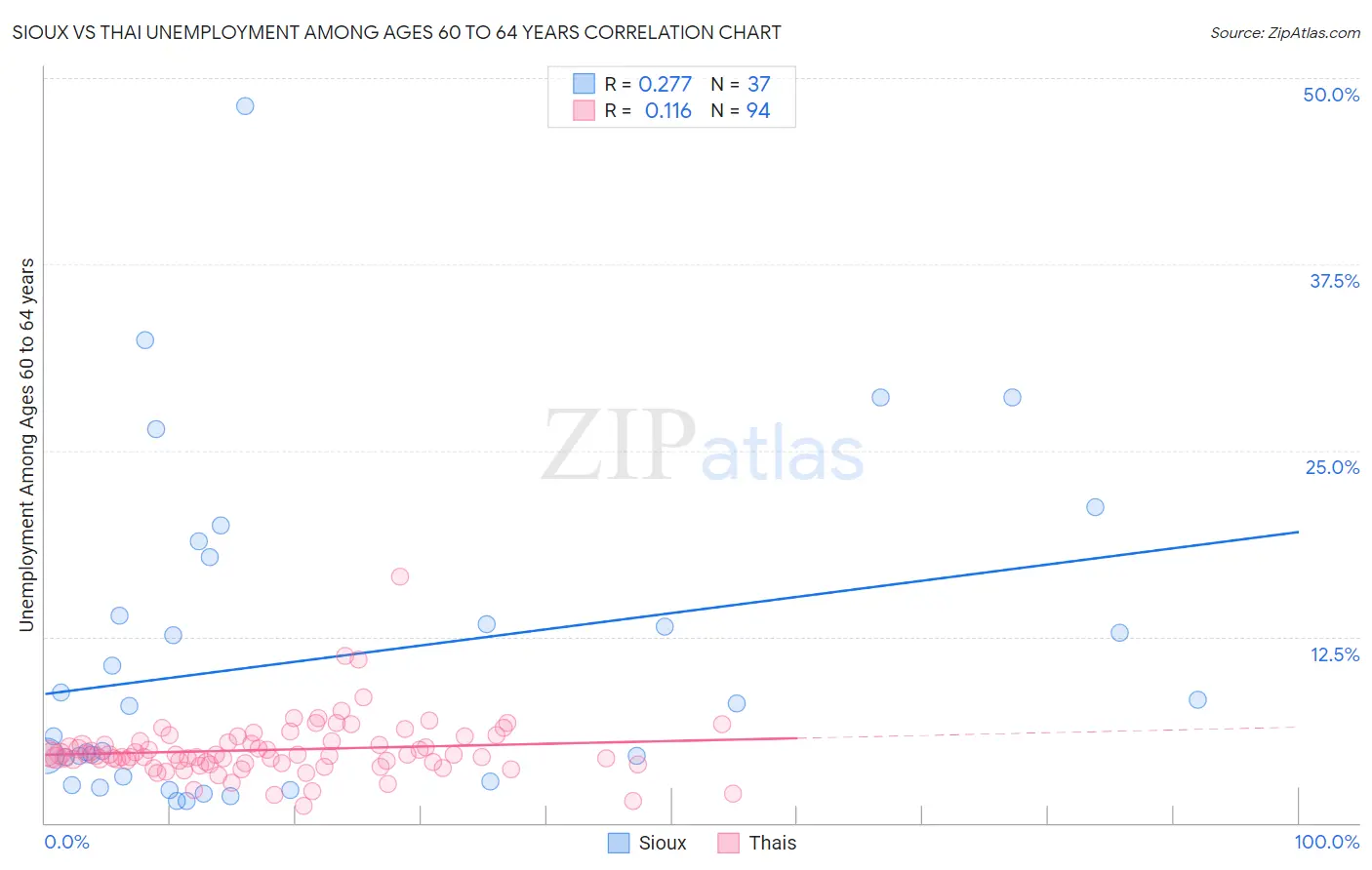 Sioux vs Thai Unemployment Among Ages 60 to 64 years