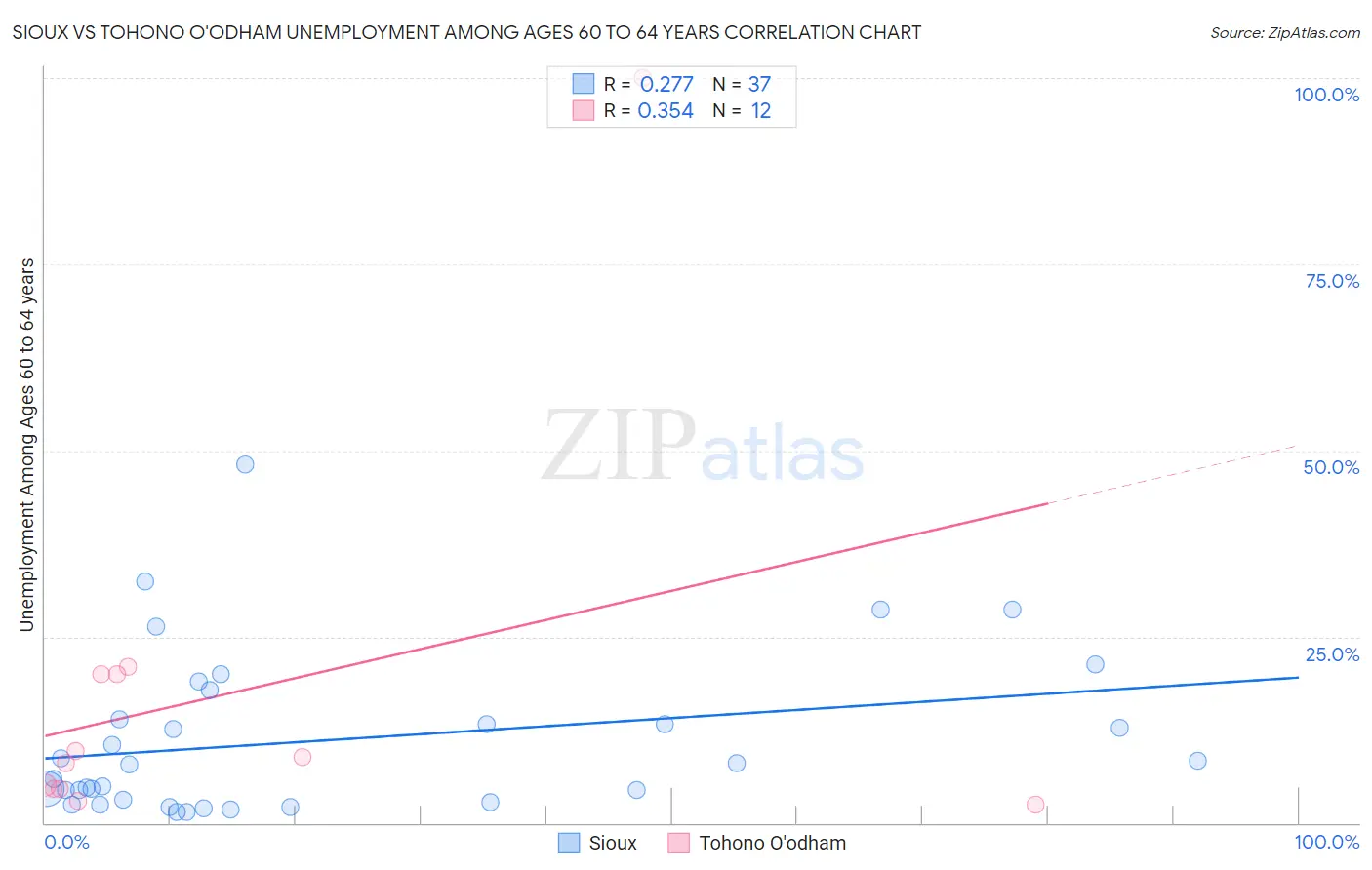 Sioux vs Tohono O'odham Unemployment Among Ages 60 to 64 years