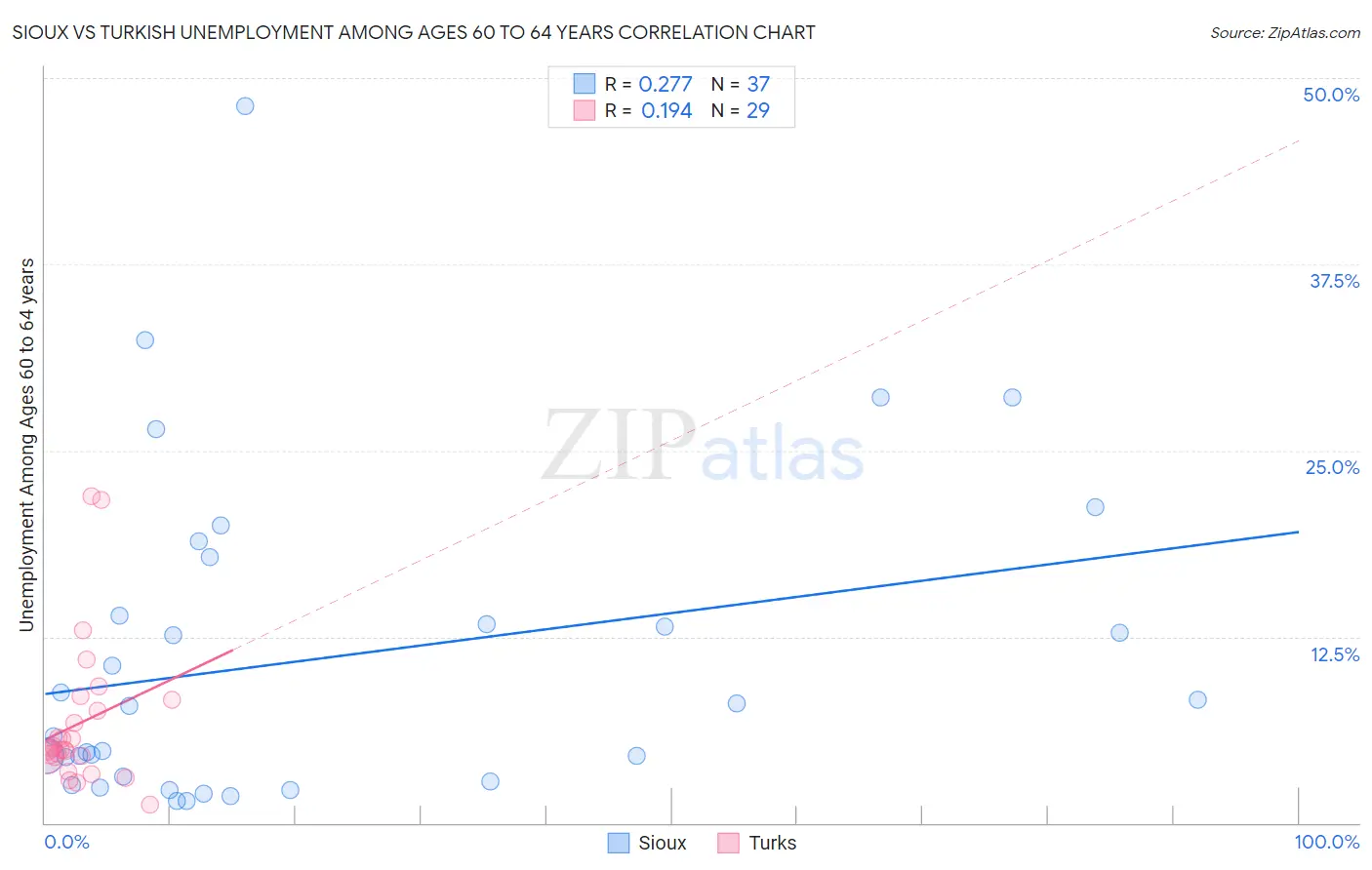 Sioux vs Turkish Unemployment Among Ages 60 to 64 years