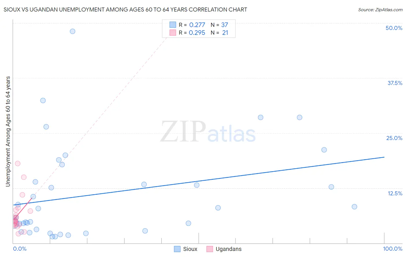 Sioux vs Ugandan Unemployment Among Ages 60 to 64 years