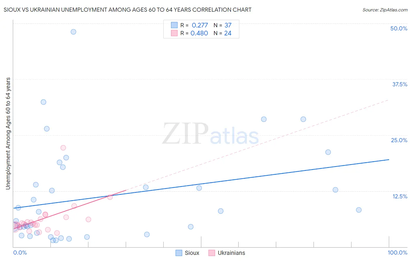 Sioux vs Ukrainian Unemployment Among Ages 60 to 64 years