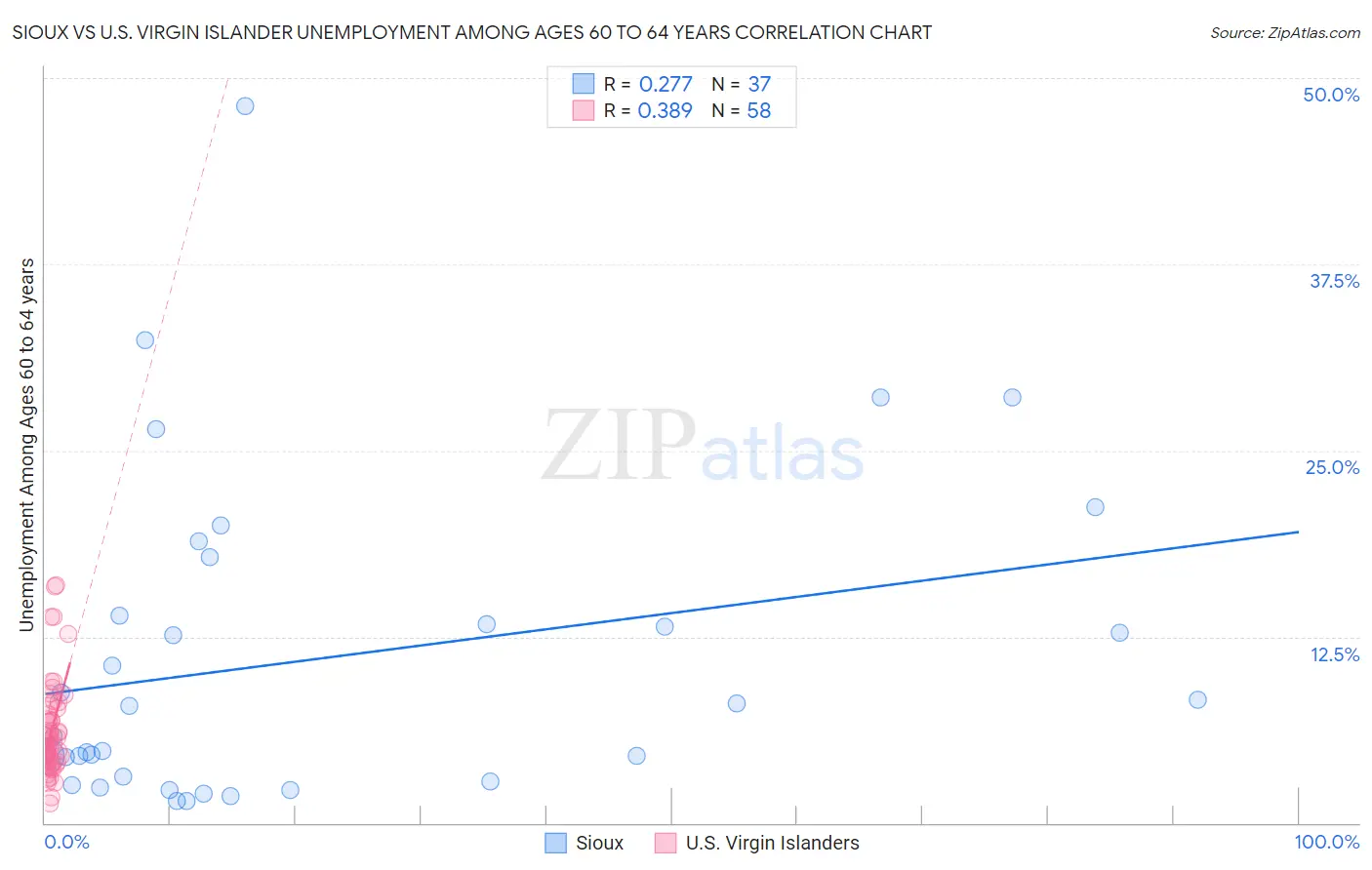 Sioux vs U.S. Virgin Islander Unemployment Among Ages 60 to 64 years