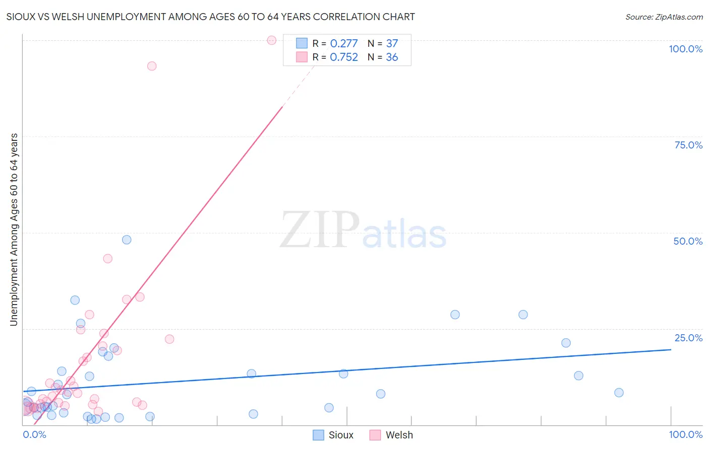 Sioux vs Welsh Unemployment Among Ages 60 to 64 years