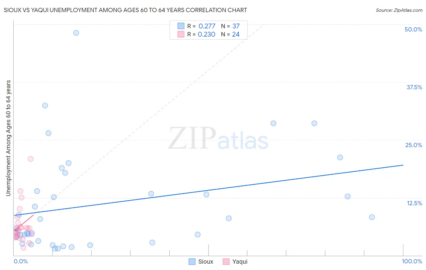 Sioux vs Yaqui Unemployment Among Ages 60 to 64 years