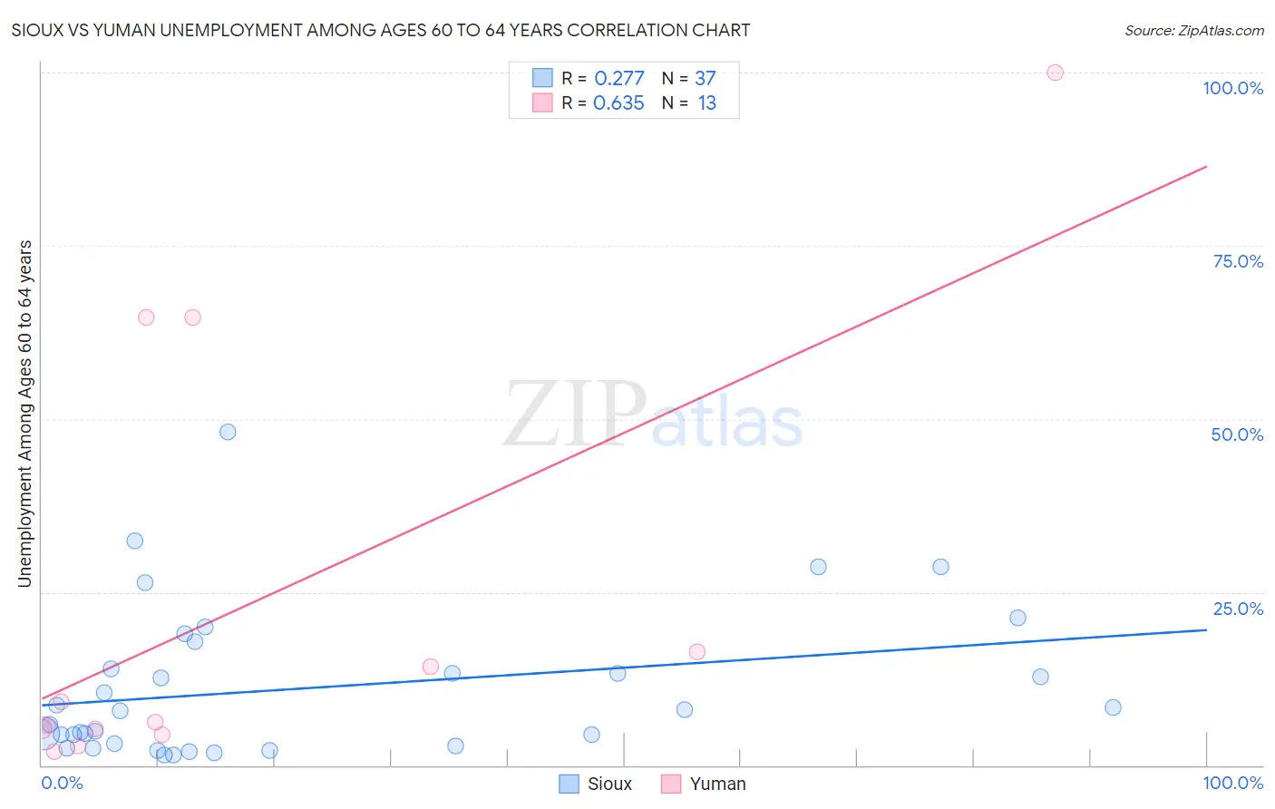 Sioux vs Yuman Unemployment Among Ages 60 to 64 years