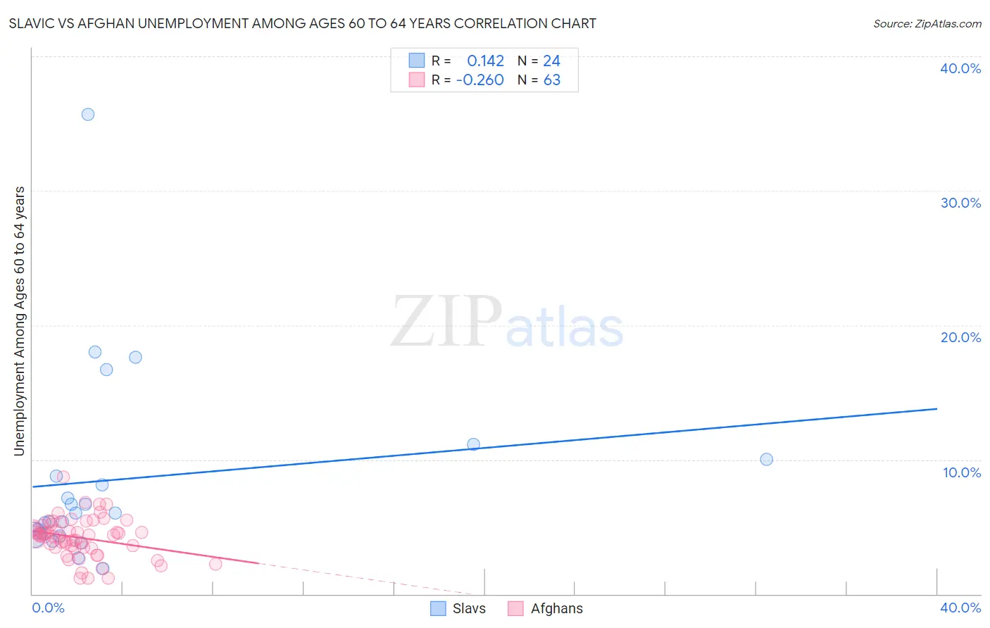 Slavic vs Afghan Unemployment Among Ages 60 to 64 years