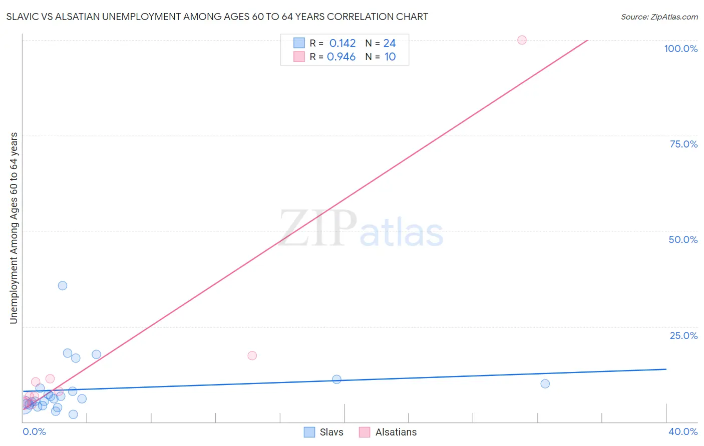 Slavic vs Alsatian Unemployment Among Ages 60 to 64 years