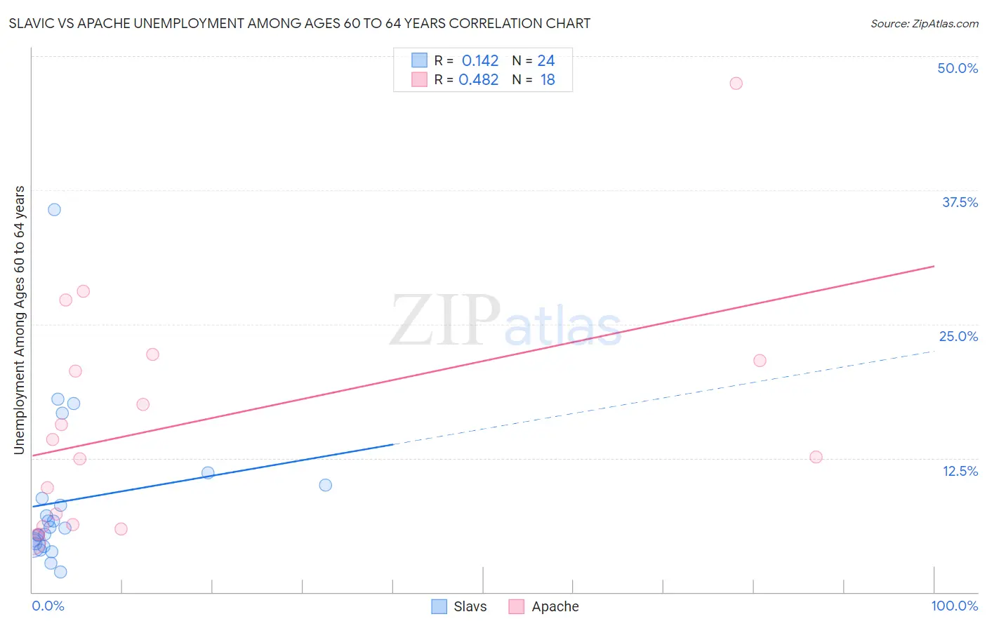 Slavic vs Apache Unemployment Among Ages 60 to 64 years