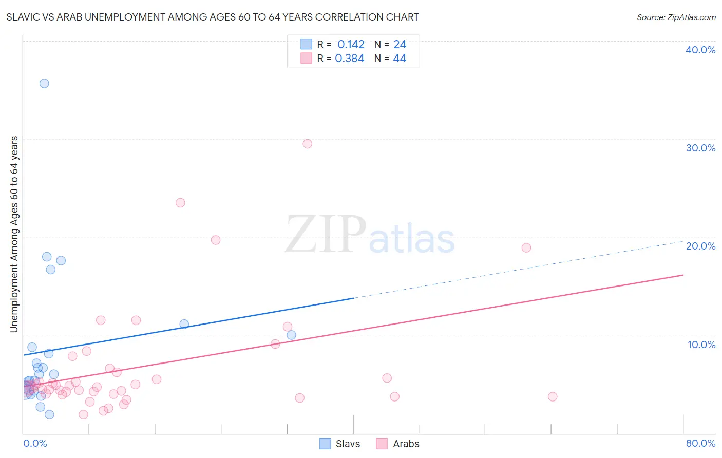 Slavic vs Arab Unemployment Among Ages 60 to 64 years