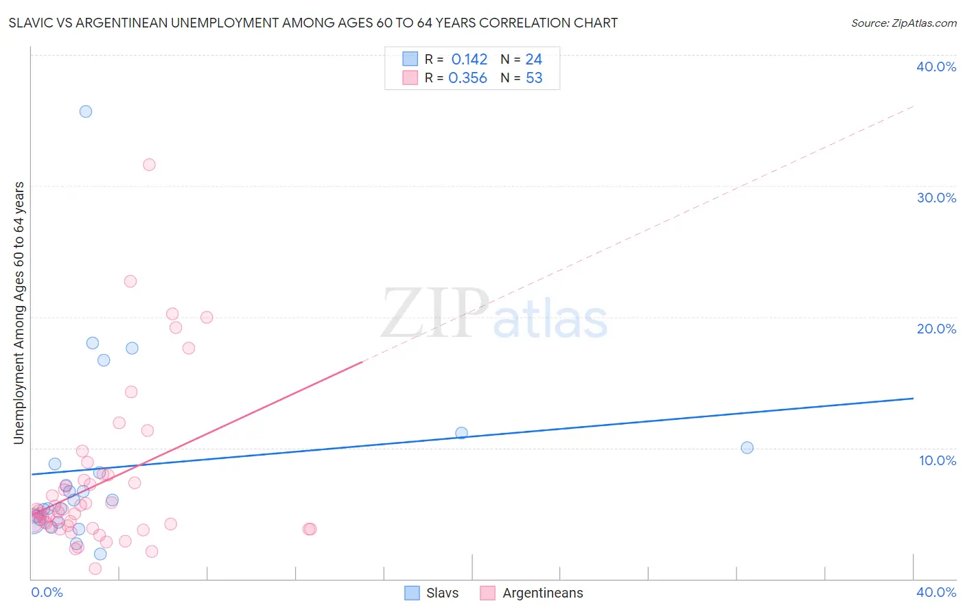 Slavic vs Argentinean Unemployment Among Ages 60 to 64 years