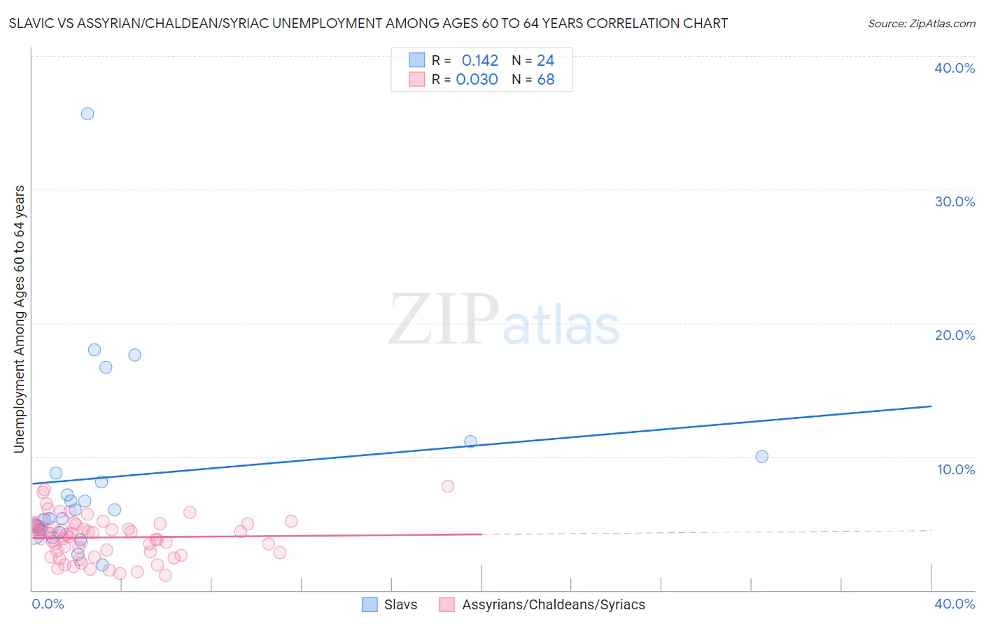Slavic vs Assyrian/Chaldean/Syriac Unemployment Among Ages 60 to 64 years