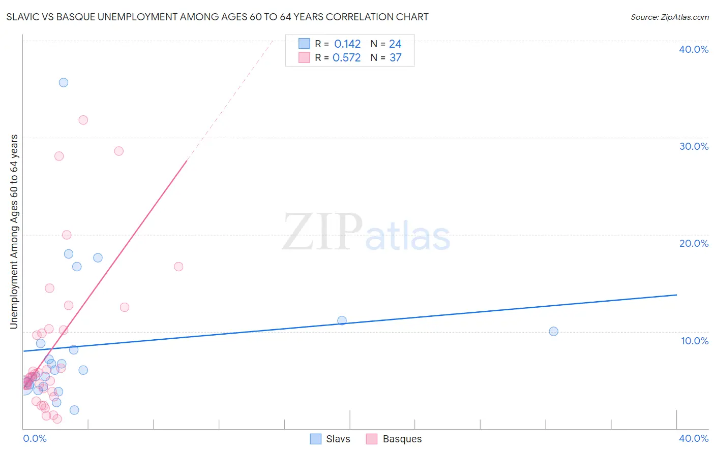 Slavic vs Basque Unemployment Among Ages 60 to 64 years