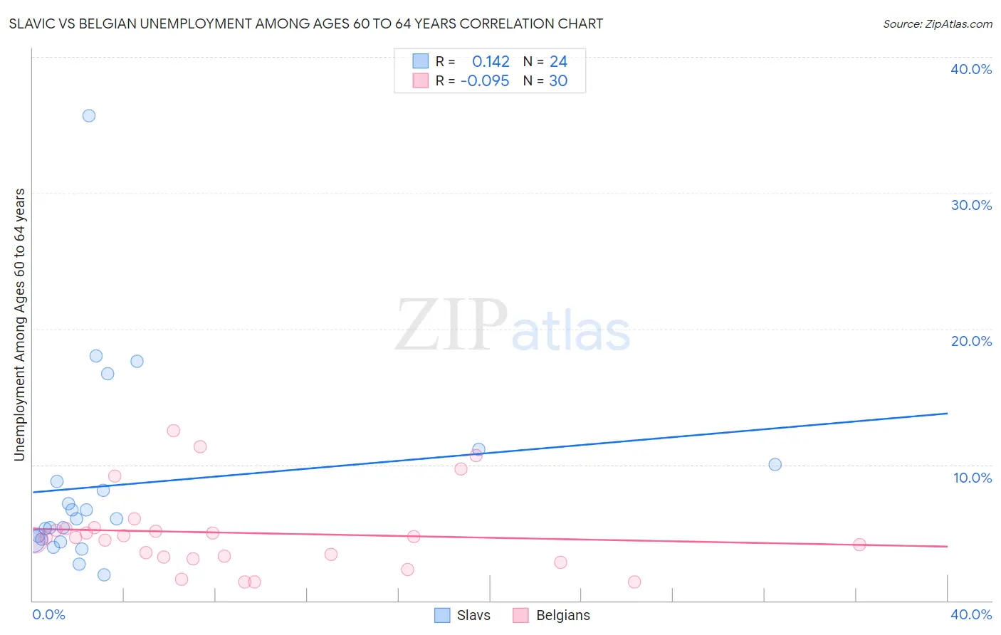 Slavic vs Belgian Unemployment Among Ages 60 to 64 years