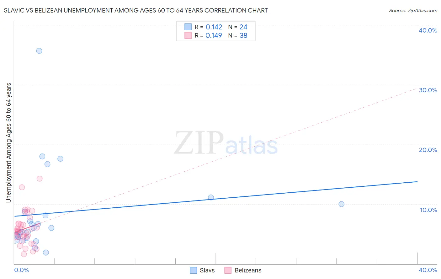 Slavic vs Belizean Unemployment Among Ages 60 to 64 years