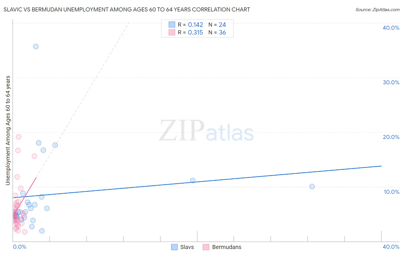 Slavic vs Bermudan Unemployment Among Ages 60 to 64 years