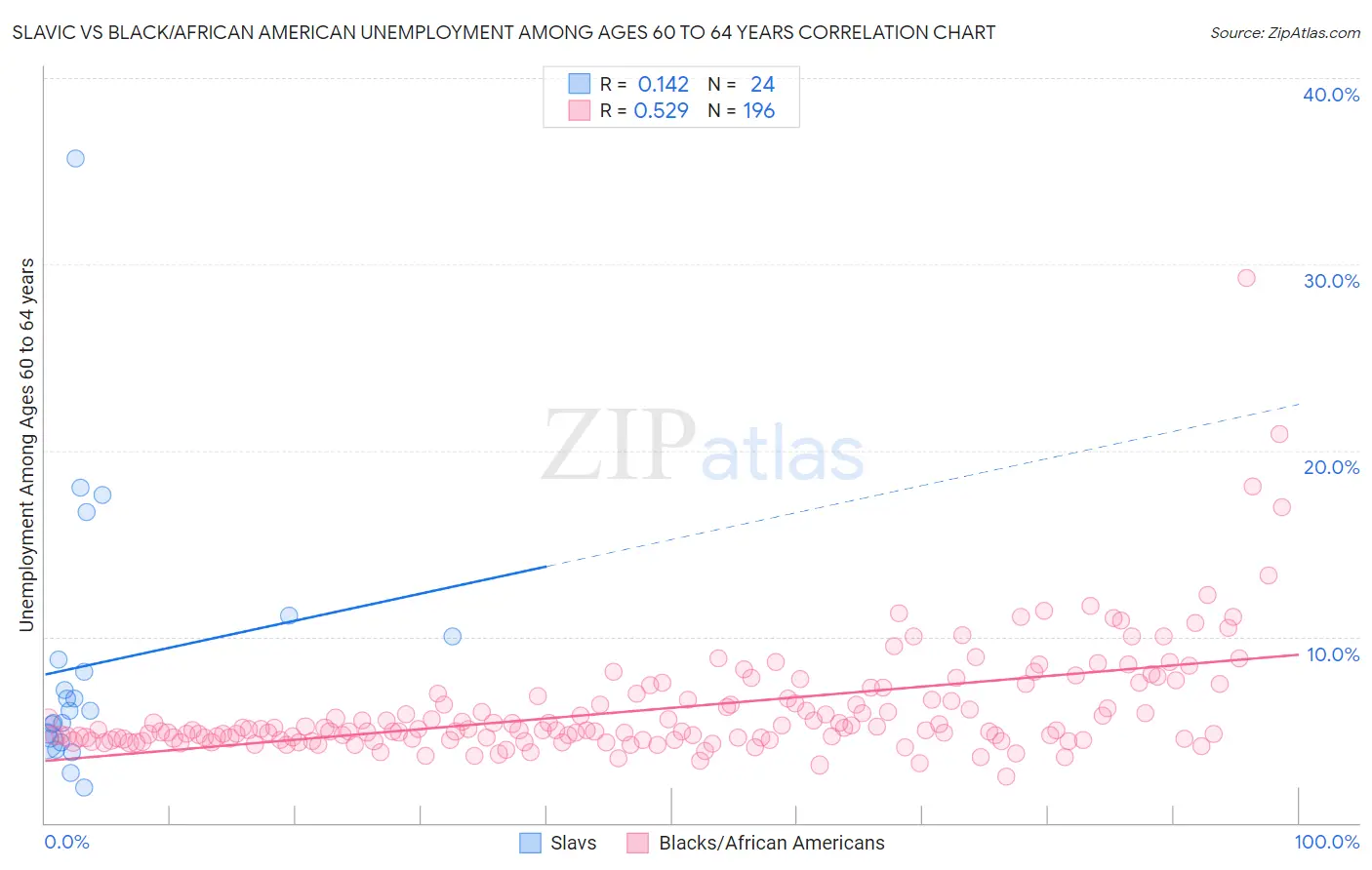 Slavic vs Black/African American Unemployment Among Ages 60 to 64 years