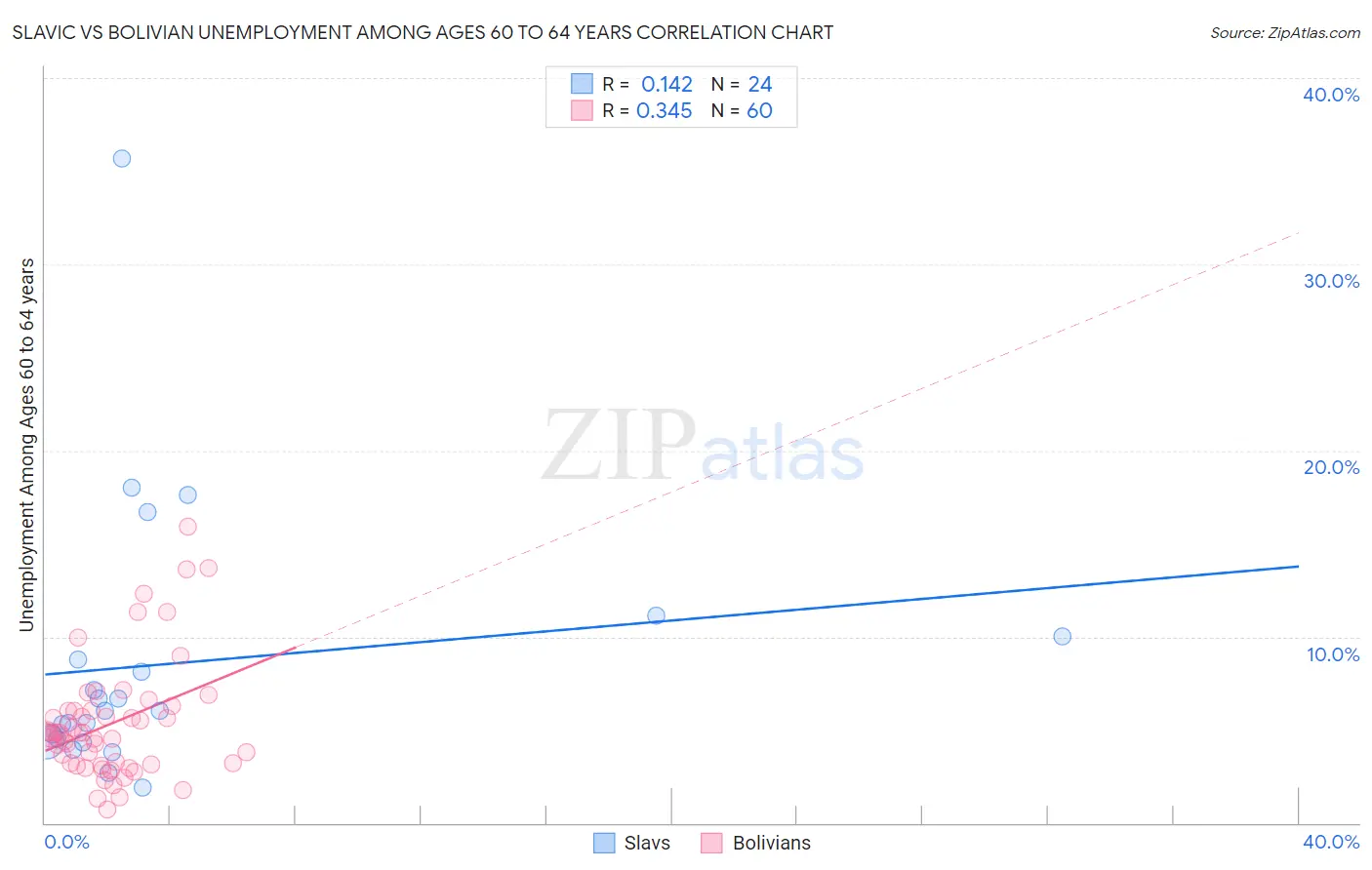 Slavic vs Bolivian Unemployment Among Ages 60 to 64 years