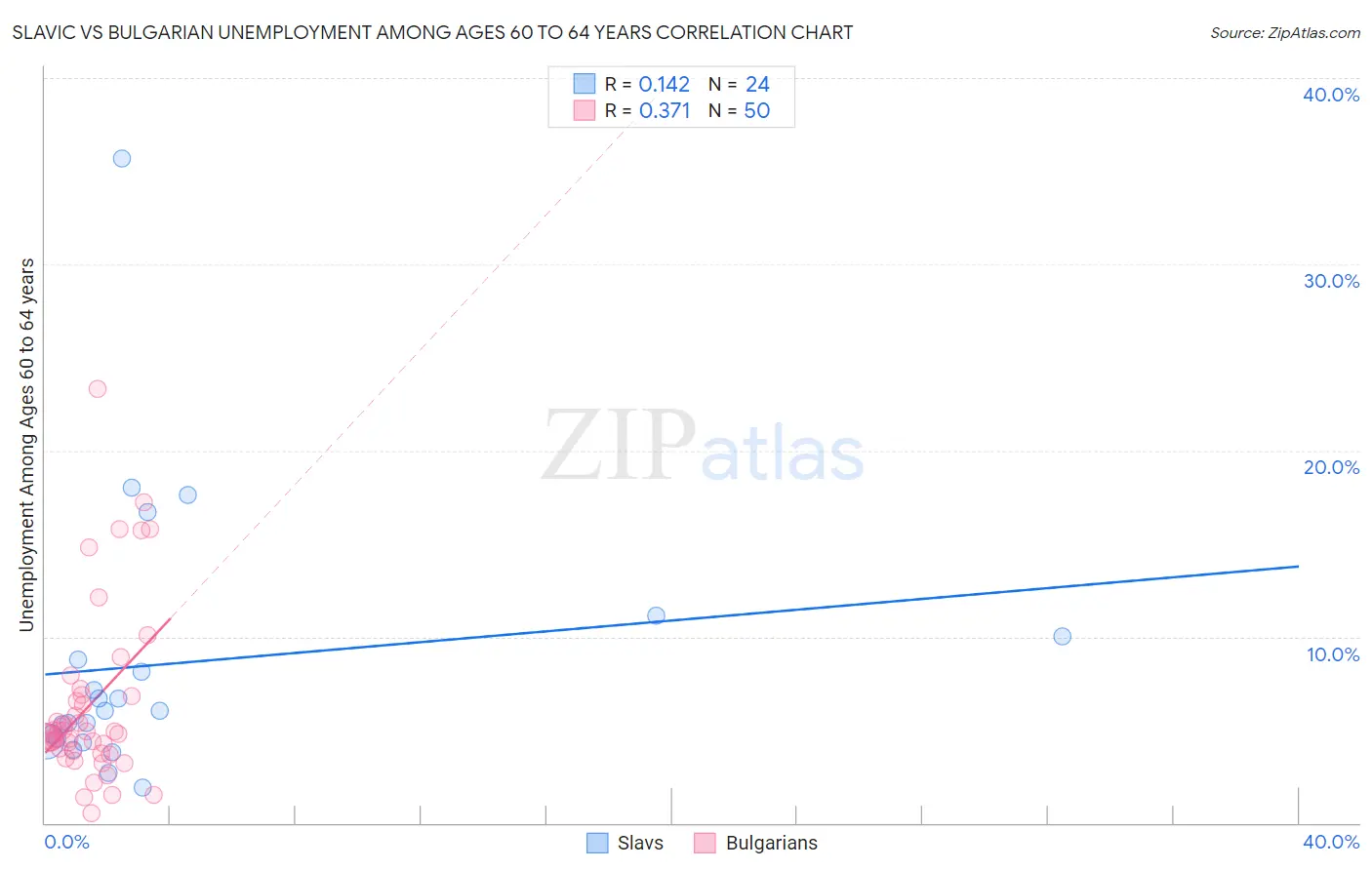 Slavic vs Bulgarian Unemployment Among Ages 60 to 64 years