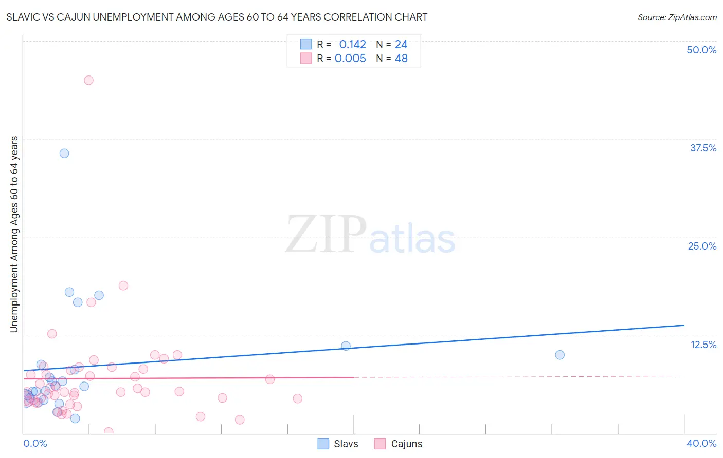 Slavic vs Cajun Unemployment Among Ages 60 to 64 years