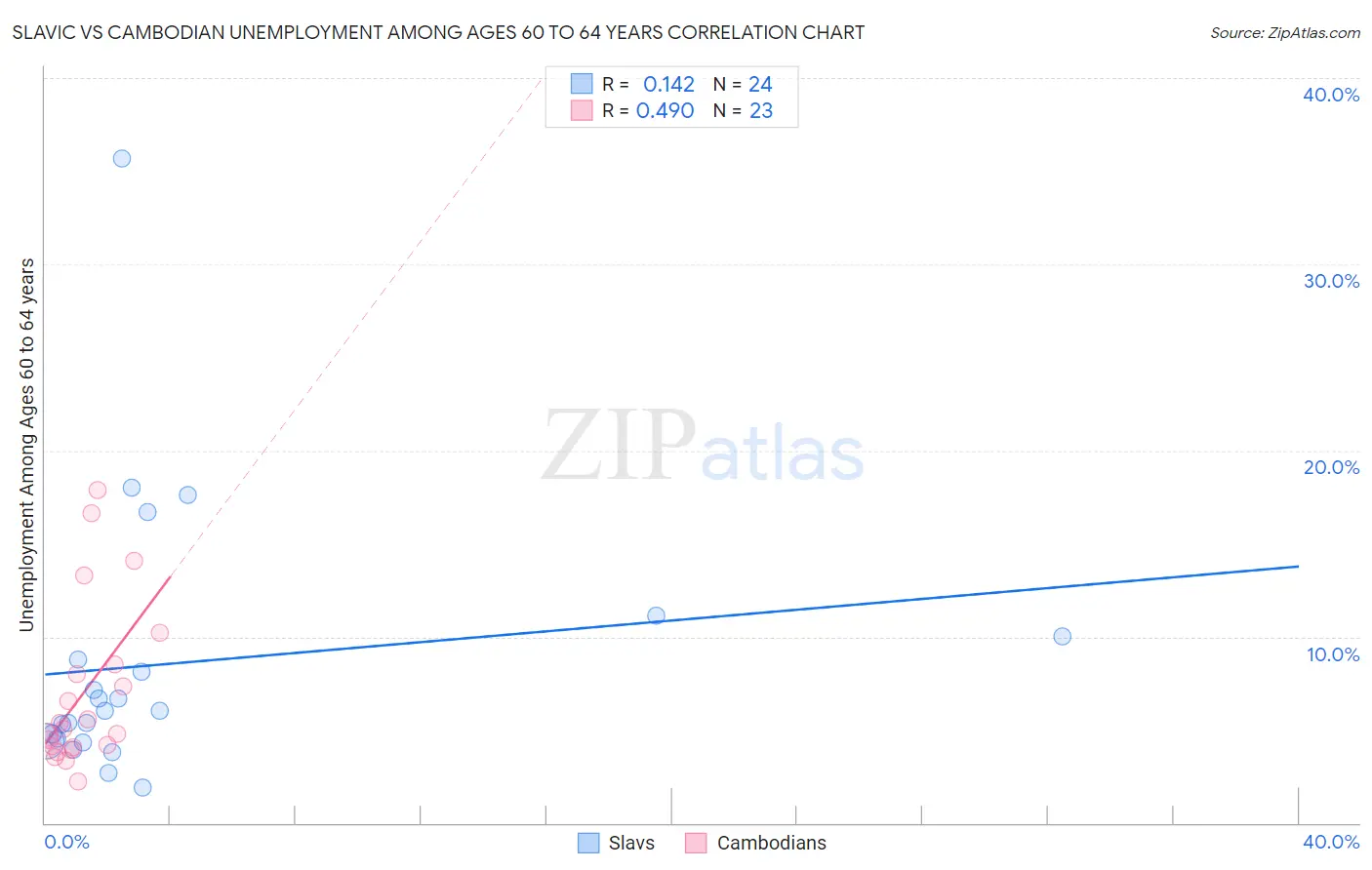 Slavic vs Cambodian Unemployment Among Ages 60 to 64 years