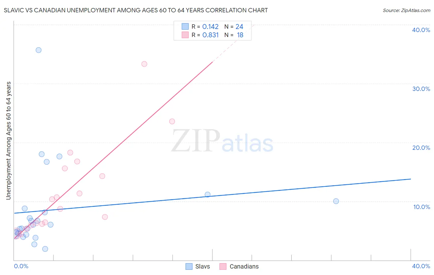 Slavic vs Canadian Unemployment Among Ages 60 to 64 years