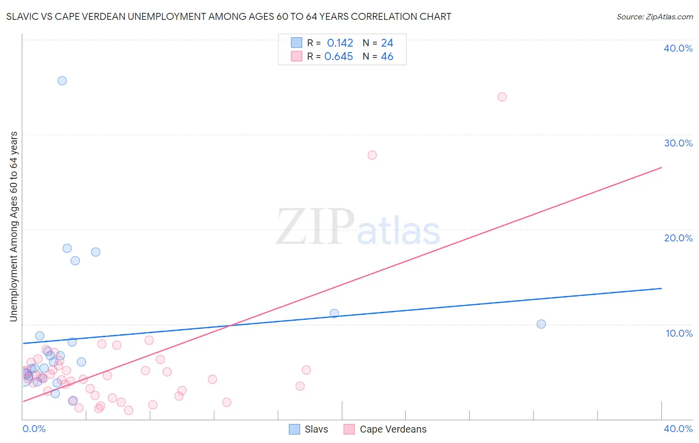 Slavic vs Cape Verdean Unemployment Among Ages 60 to 64 years