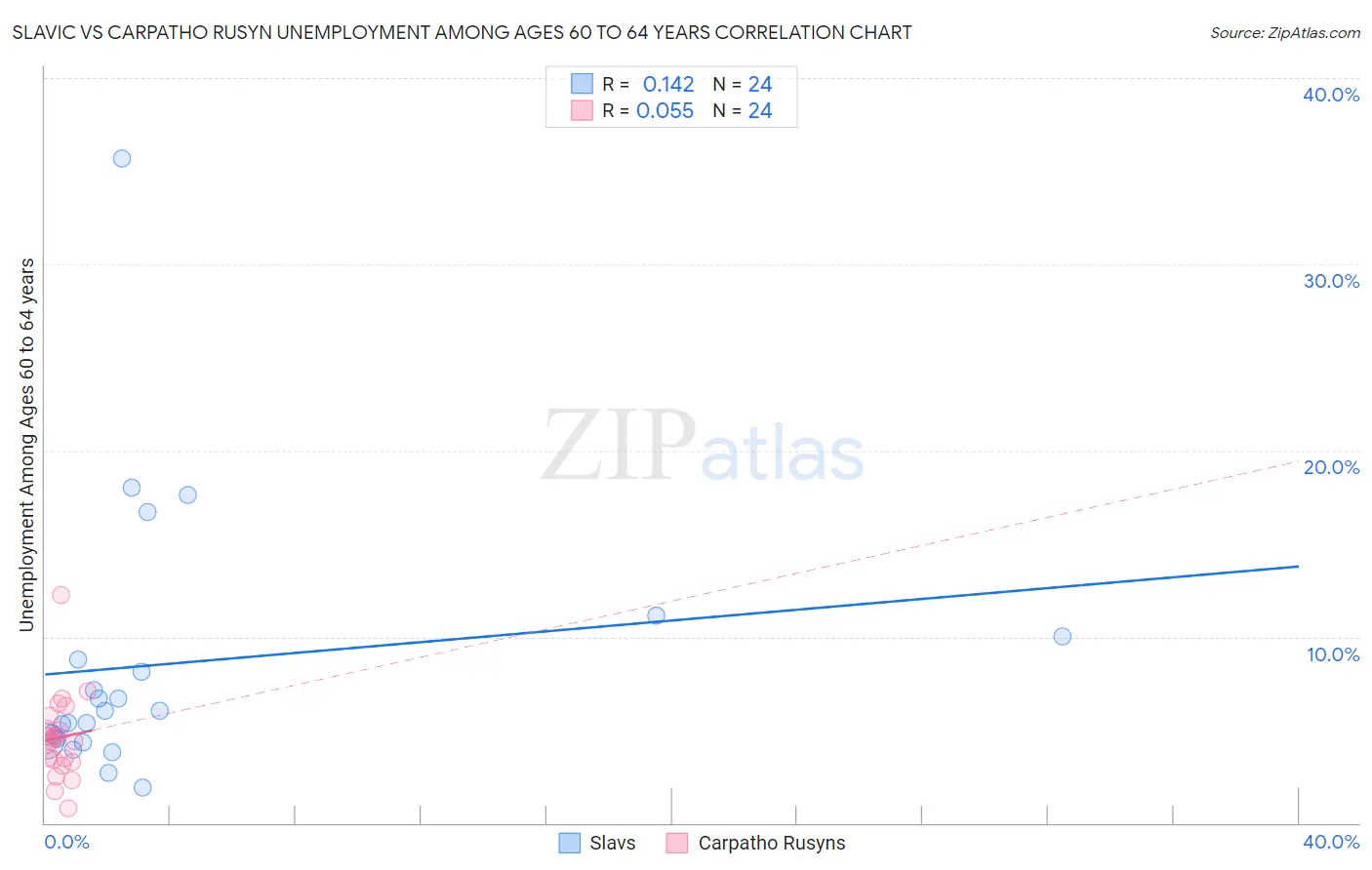 Slavic vs Carpatho Rusyn Unemployment Among Ages 60 to 64 years