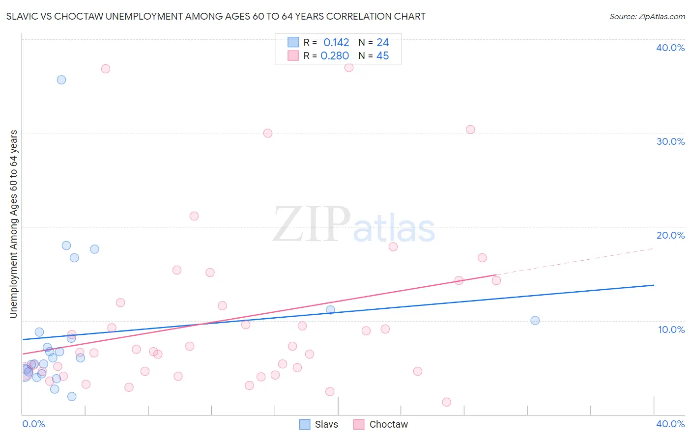 Slavic vs Choctaw Unemployment Among Ages 60 to 64 years