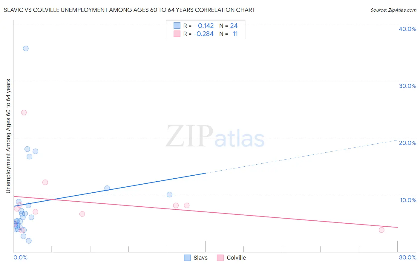 Slavic vs Colville Unemployment Among Ages 60 to 64 years