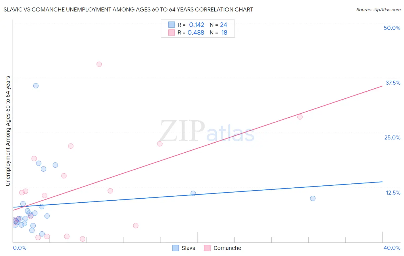 Slavic vs Comanche Unemployment Among Ages 60 to 64 years