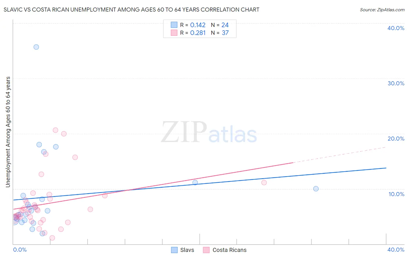 Slavic vs Costa Rican Unemployment Among Ages 60 to 64 years