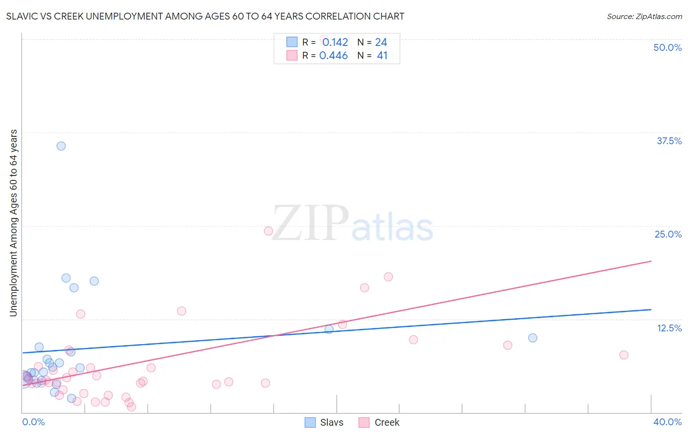 Slavic vs Creek Unemployment Among Ages 60 to 64 years